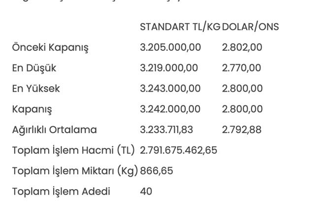 Altının kilogram fiyatı 3 milyon 242 bin liraya yükseldi - Resim: 0