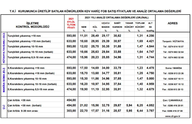 Elektrik ve doğalgaz zammından sonra kömür zammı! Fiyatlar cep yakıyor - Resim: 0