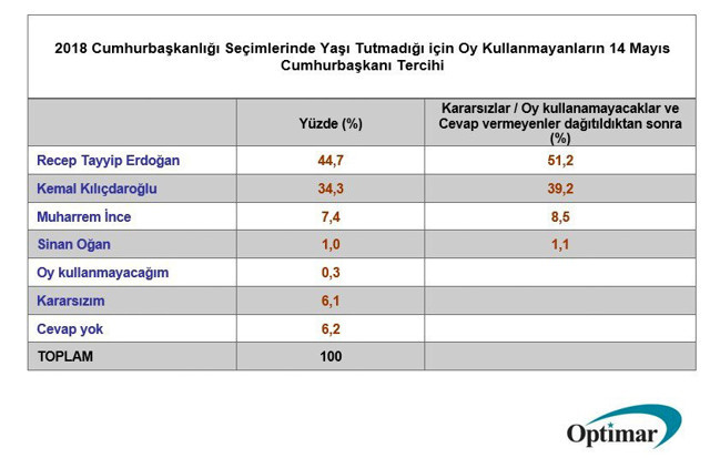 İlk kez oy kullanacak gençlerle ilgili anket ortaya çıktı yüzde 51.2 oy alan aday! Optimar Araştırma yayımladı - Resim: 0
