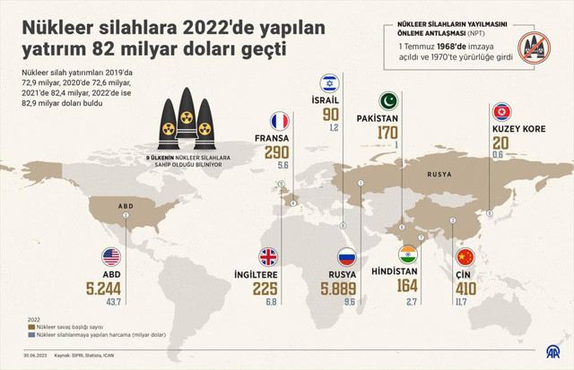 Nükleer silahlara 2022'de yapılan yatırım 82 milyar doları geçti! - Resim: 0