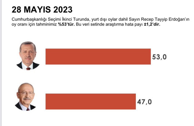 Oy sayımı sürerken GENAR ve Aksoy Araştırma anket açıkladı! İşte sonuçlar... - Resim: 0