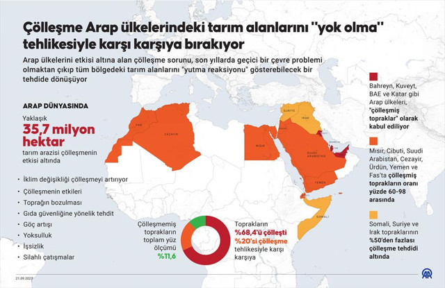 Arap ülkelerindeki tarım alanları "yok olma" tehlikesiyle karşı karşıya! - Resim: 0