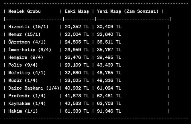 Aralık ayı enflasyon rakamları! Memur ve emeklinin maaş zammı ortaya çıktı! Öğretmen, imam, polis, hemşire... - Resim: 0