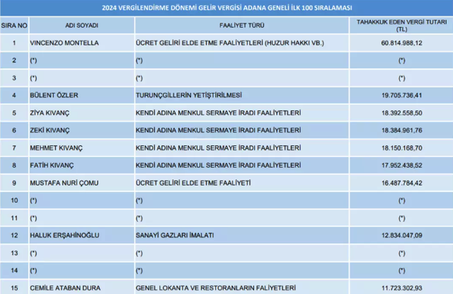 Montella o şehirde vergi rekortmeni oldu! Ödediği rakam dudak uçuklattı - Resim: 0