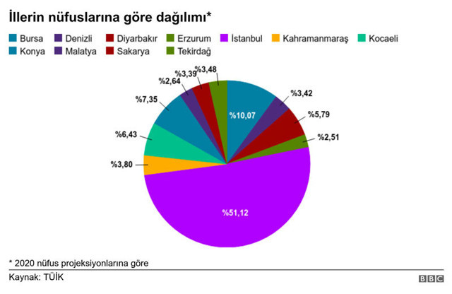 BBC Türkçe'nin koronavirüs araştırması olay oldu 11 ilde 8 ayda yaklaşık 11 bin ek ölüm var - Resim: 3
