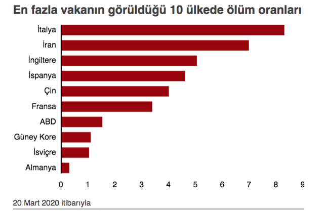 Almanya bu işi çözdü mü? Koronavirüs vaka sayısı ile ölüm oranına bakın - Resim: 0