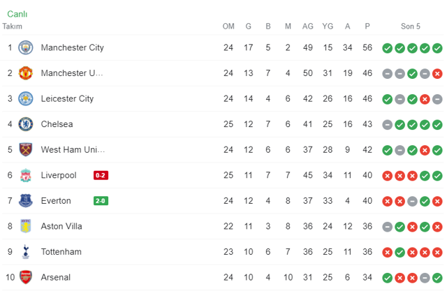 Liverpool'a bir darbe de Everton'dan! 98 yıl sonra bir ilk - Resim: 0