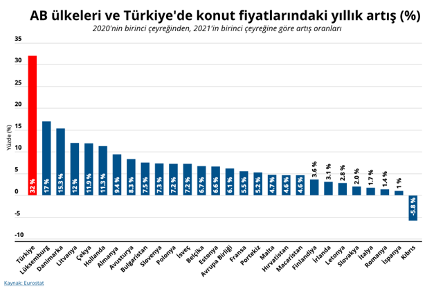 Türkiye listede birinci! Avrupa'da satılık ve kiralık ev zamlarında Türkiye zirvede - Resim: 0