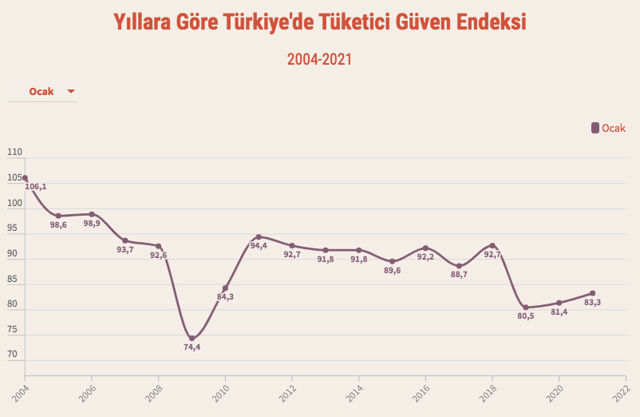 tüketici güven endeksi