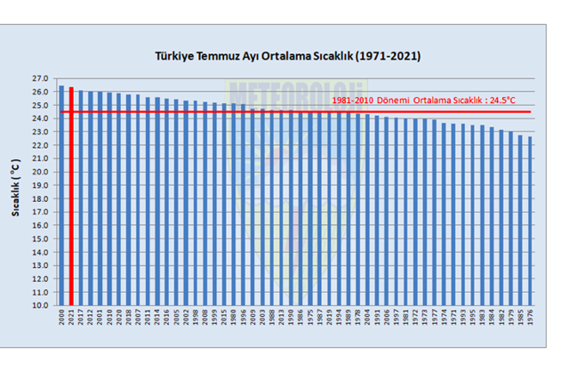 Son 50 yılın en sıcaklarından oldu! Türkiye için tehlike büyüyor - Resim: 2