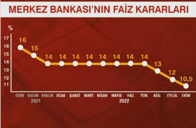 Merkez Bankası faiz kararını verdi! Piyasanın beklediğinden fazla indirim yapıldı - Resim: 0