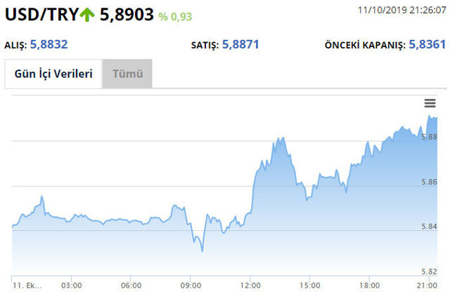 ABD'den gelen haber doları ateşlendirdi - Resim: 0