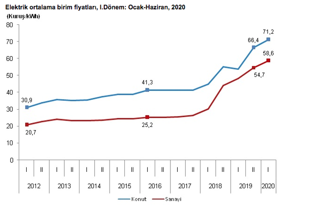 TÜİK elektrik zammı 2020