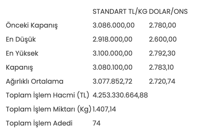 Altının kilogram fiyatı 3 milyon 80 bin 100 liraya geriledi - Resim: 0
