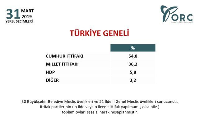 Son seçimi bilen ORC Araştırma'dan yeni anket - Resim: 3