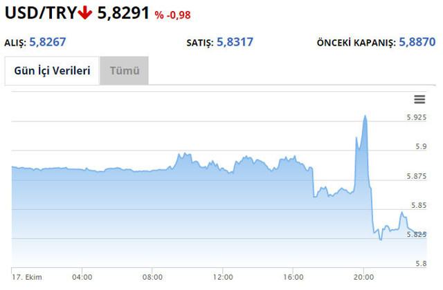 Dolar ne kadar oldu? Baş döndüren trafik - Resim: 0