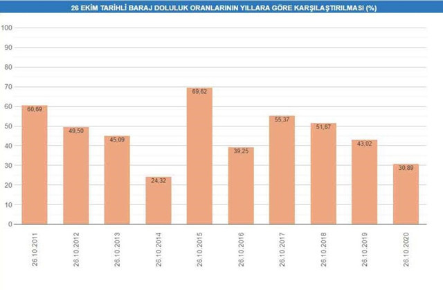 İstanbul barajlarında alarm! Kaç günlük su kaldı? - Resim: 2