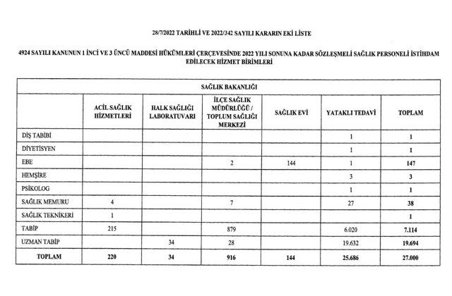 Resmi Gazete'de yayımlandı: Sağlık Bakanlığı, 27 bin sözleşmeli personel alımı yapacak - Resim: 0