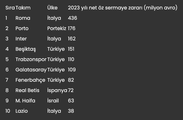 UEFA'nın raporu: "Dört Büyükler" finansal olarak Avrupa'nın en kötüleri arasında - Resim: 0