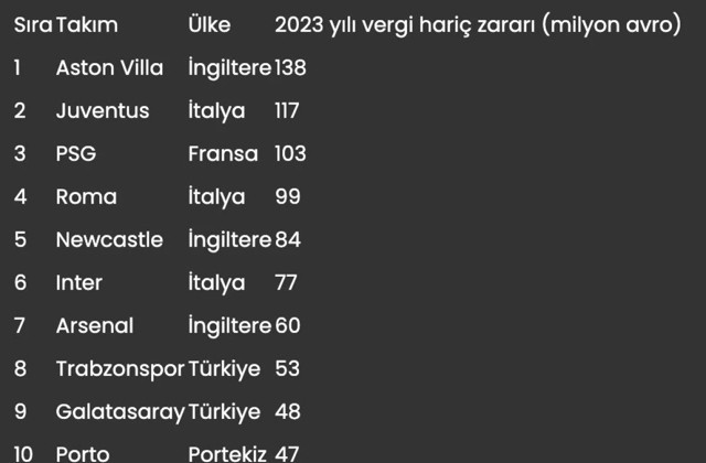 UEFA'nın raporu: "Dört Büyükler" finansal olarak Avrupa'nın en kötüleri arasında - Resim: 1