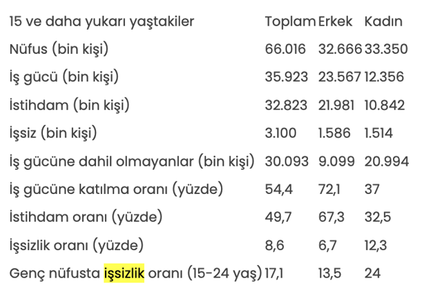 Eylül ayı işsizlik rakamları açıklandı - Resim: 1