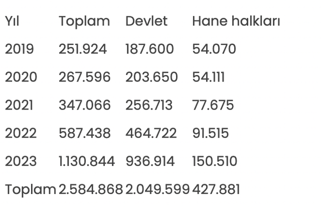 Eğitime 5 yılda toplam 2,6 trilyon lira harcandı - Resim: 0
