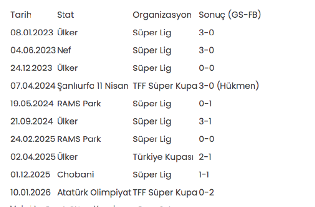 Galatasaray-Fenerbahçe rekabetinde 406. randevu! İki takım arasındaki son 10 derbide... - Resim: 0