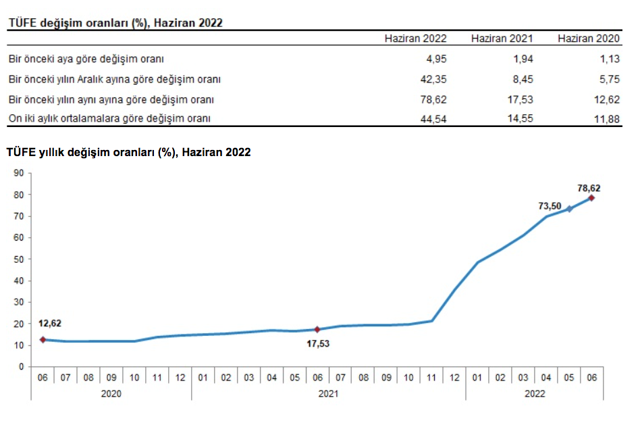 haziran 2022 enflasyonu