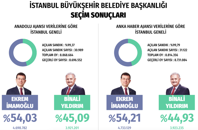 İmamoğlu ne kadar fark attı? 23 Haziran İstanbul seçim sonuçları - Resim: 0