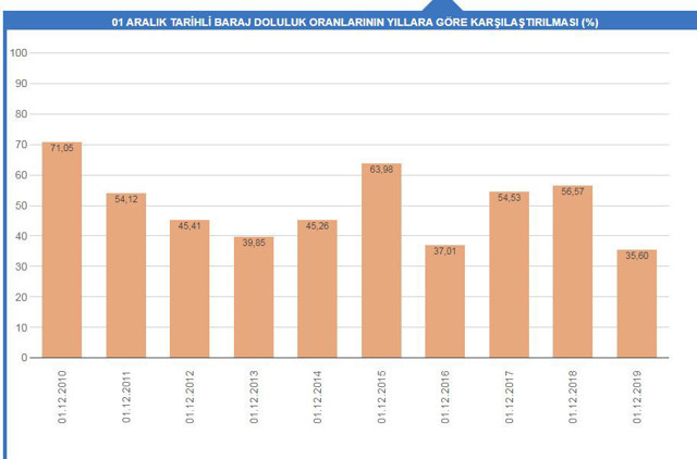 Barajlarda son 10 yılın en düşük doluluk oranı yaşanıyor! - Resim: 0