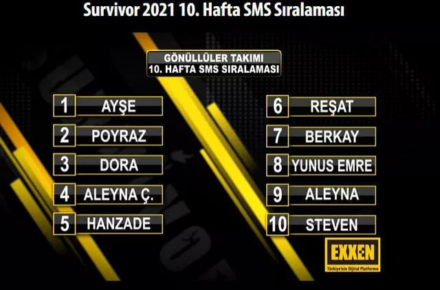 Survivor'dan kimin elendiğini Acun Ilıcalı üzülerek açıkladı adaya veda eden isim... - Resim: 2