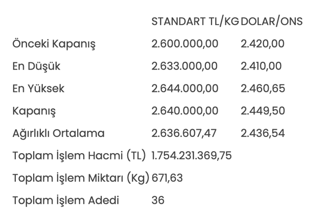Altının kilogram fiyatı 2 milyon 640 bin liraya yükseldi - Resim: 0