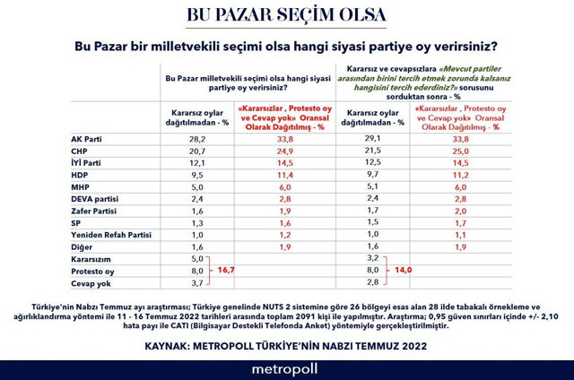 Son seçim anketi Metropoll'den geldi dikkat çeken sonuçlar o parti listeye giremedi - Resim: 0
