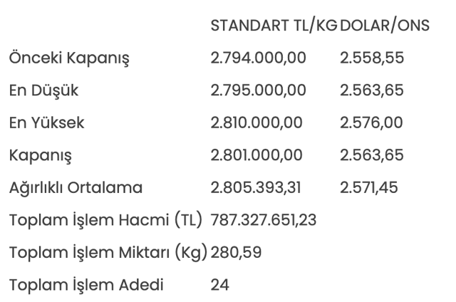 Altının kilogram fiyatı 2 milyon 801 bin liraya yükseldi - Resim: 0