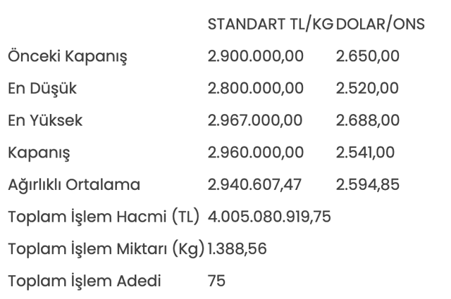 Altının kilogram fiyatı 2 milyon 960 bin liraya yükseldi - Resim: 0