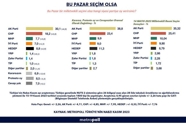 'Bu pazar seçim olsa hangi parti ne kadar oy alıyor? Metropoll Araştırma anketi çıktı - Resim: 0
