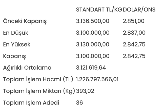 Altının kilogram fiyatı 3 milyon 100 bin liraya geriledi - Resim: 0