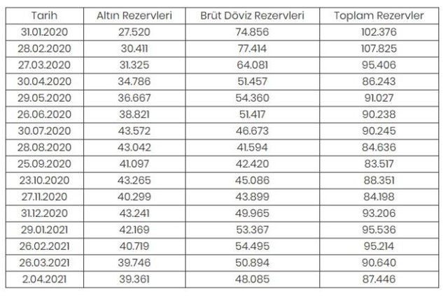 Merkez Bankası rezervleri bir haftada 3,2 milyar dolar azaldı - Resim: 0