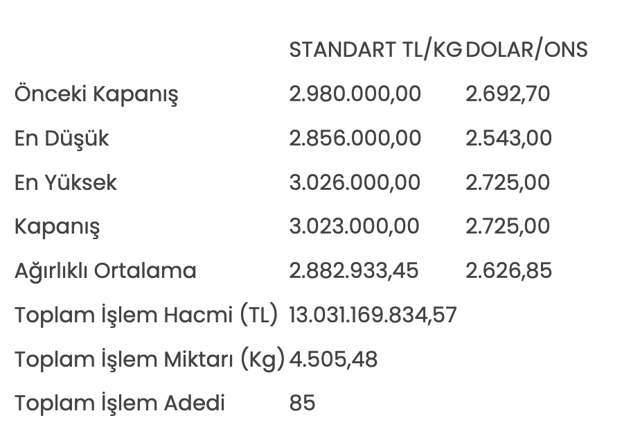 Altının kilogram fiyatı 3 milyon 23 bin liraya yükseldi - Resim: 0