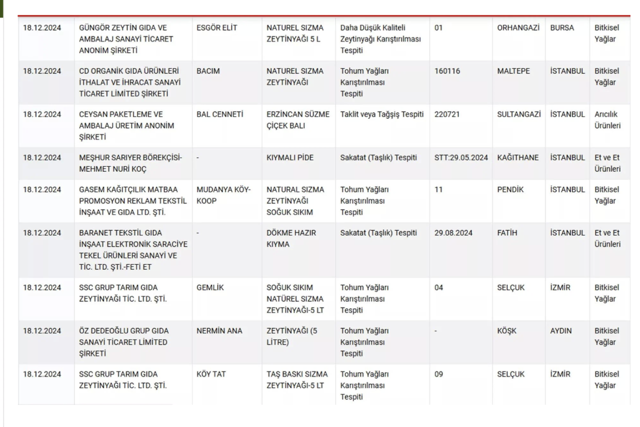11 markanın balı sahte çıktı! Bakanlık listeyi güncelledi - Resim: 2