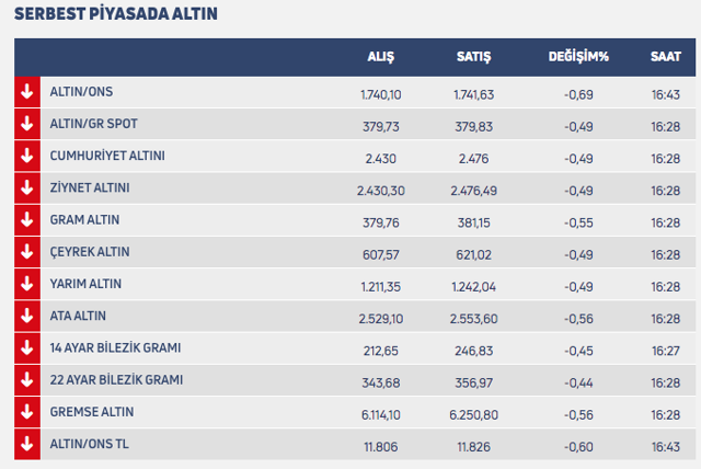 Yükselen altın fiyatları sonrası BBDK kararı! Yarın başlıyor - Resim: 0