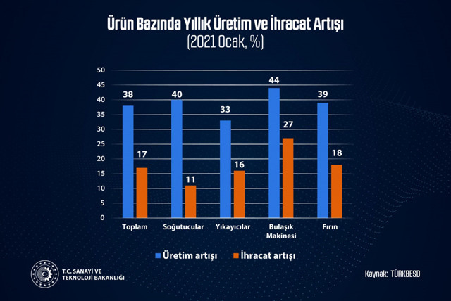 Bakan Varank açıkladı: Ocak ayında beyaz eşya ihracatı yüzde 17 arttı - Resim: 1
