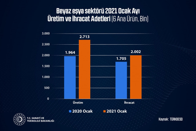 Bakan Varank açıkladı: Ocak ayında beyaz eşya ihracatı yüzde 17 arttı - Resim: 0