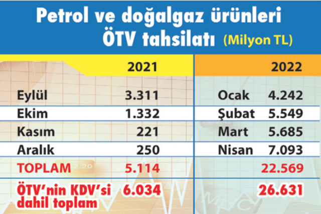 Benzin ve motorin ÖTV ve KDV oranı ne kadar 2022? Bir litrede bakan kaç lira vergi var - Resim: 0
