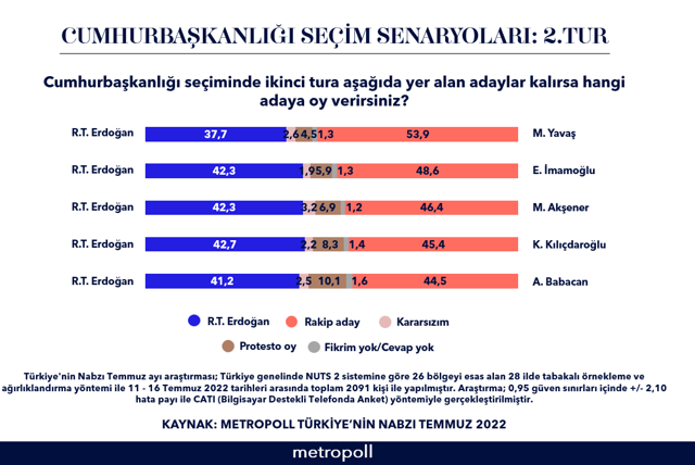 Metropoll anketi inanılmaz! Erdoğan'a rakip olan seçilirmiş Mansur Yavaş, Ali Babacan, Meral Akşener... - Resim: 0
