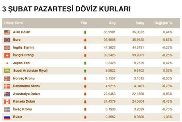 Dolar tarihi rekor kırdı! Döviz piyasaları Trump etkisinde - Resim: 0