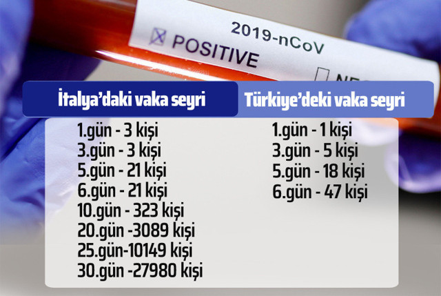 Türkiye'de koronavirüsün artış seyri nasıl? İtalya rakamlarına bakın daha hızlı - Resim: 0
