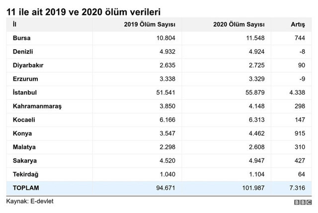 BBC Türkçe'nin koronavirüs araştırması olay oldu 11 ilde 8 ayda yaklaşık 11 bin ek ölüm var - Resim: 4