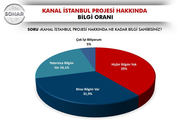 SONAR'ın Kanal İstanbul anketi dikkat çekti! Bakın vatandaş projeye ne diyor! - Resim: 1