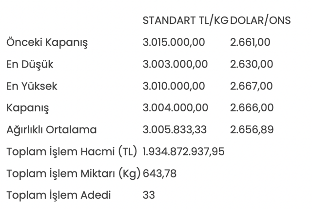 Altının kilogram fiyatı 3 milyon 4 bin liraya geriledi - Resim: 0